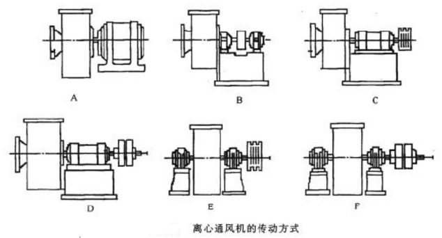 離心通風機的傳動方式