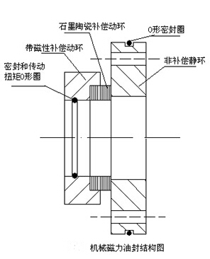 機械磁力油封的結構圖-九洲風機